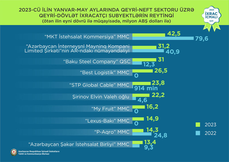 Elektrik enerjisi 1-ci, pomidor2-ci, polipropilen 3-cü olub - İXRACDA SON VƏZİYYƏT