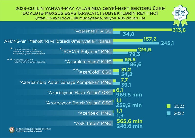 Elektrik enerjisi 1-ci, pomidor2-ci, polipropilen 3-cü olub - İXRACDA SON VƏZİYYƏT