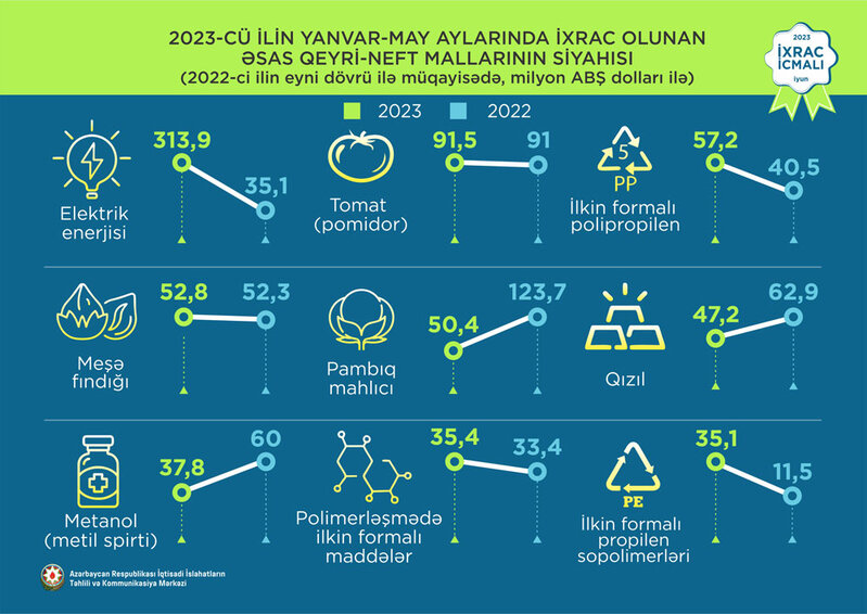 Elektrik enerjisi 1-ci, pomidor2-ci, polipropilen 3-cü olub - İXRACDA SON VƏZİYYƏT