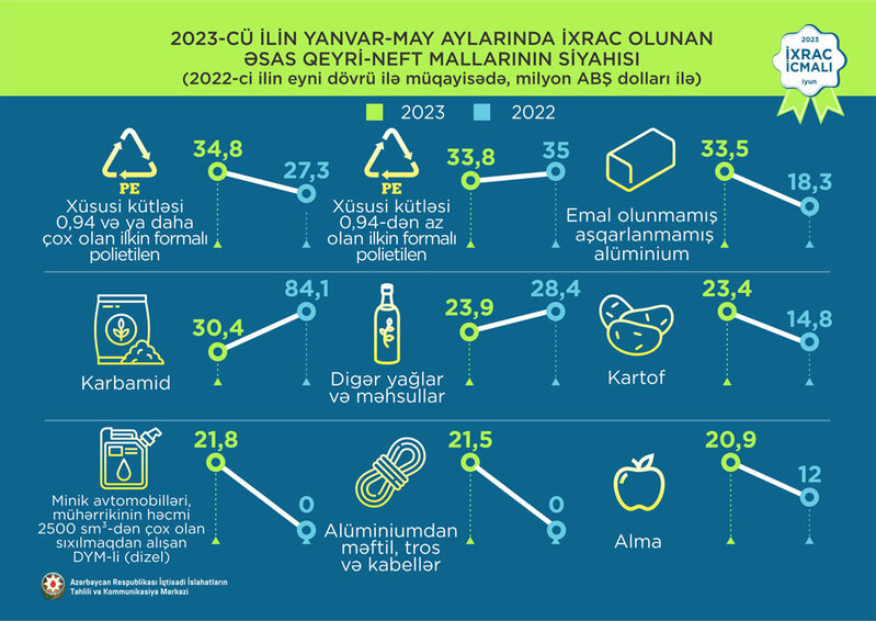 Elektrik enerjisi 1-ci, pomidor2-ci, polipropilen 3-cü olub - İXRACDA SON VƏZİYYƏT