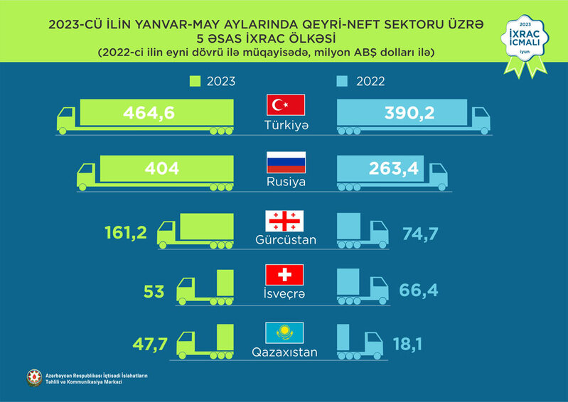 Elektrik enerjisi 1-ci, pomidor2-ci, polipropilen 3-cü olub - İXRACDA SON VƏZİYYƏT