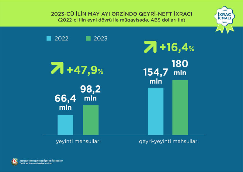 Elektrik enerjisi 1-ci, pomidor2-ci, polipropilen 3-cü olub - İXRACDA SON VƏZİYYƏT