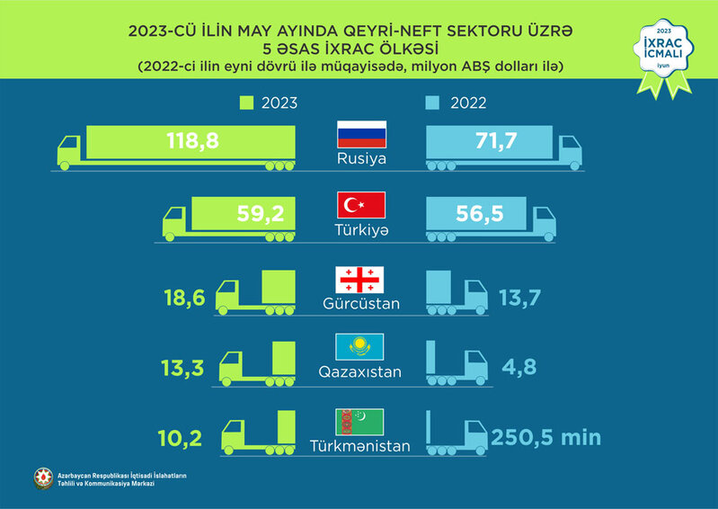 Elektrik enerjisi 1-ci, pomidor2-ci, polipropilen 3-cü olub - İXRACDA SON VƏZİYYƏT