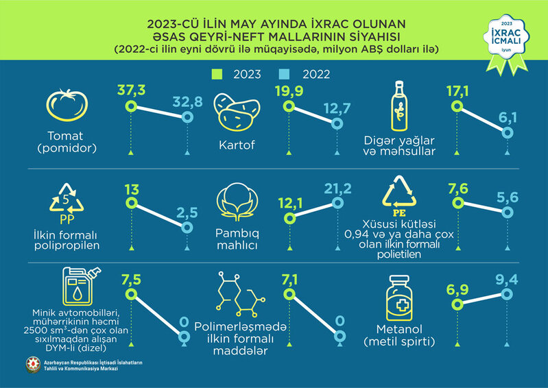 Elektrik enerjisi 1-ci, pomidor2-ci, polipropilen 3-cü olub - İXRACDA SON VƏZİYYƏT