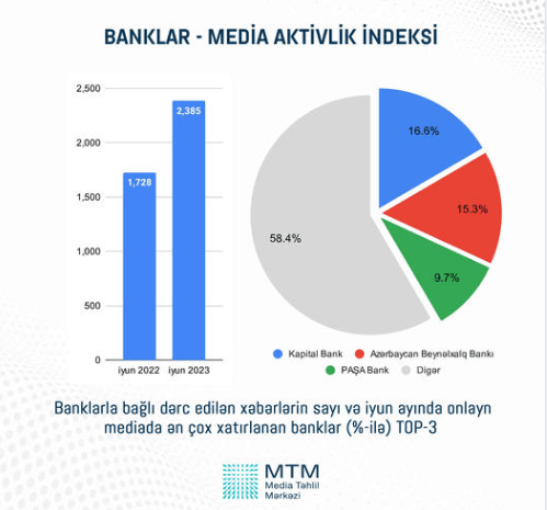 İyun ayında mediada ən aktiv olan 3 Azərbaycan bankı