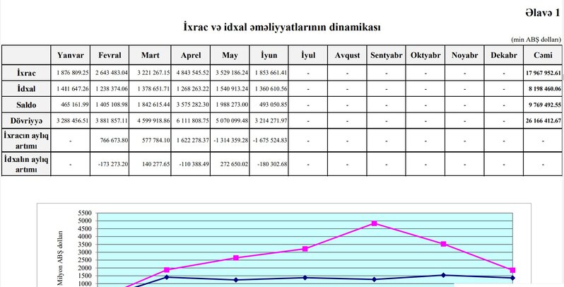 Azərbaycanın xarici ticarətində müsbət saldo 10 milyard dollara yaxınalşıb