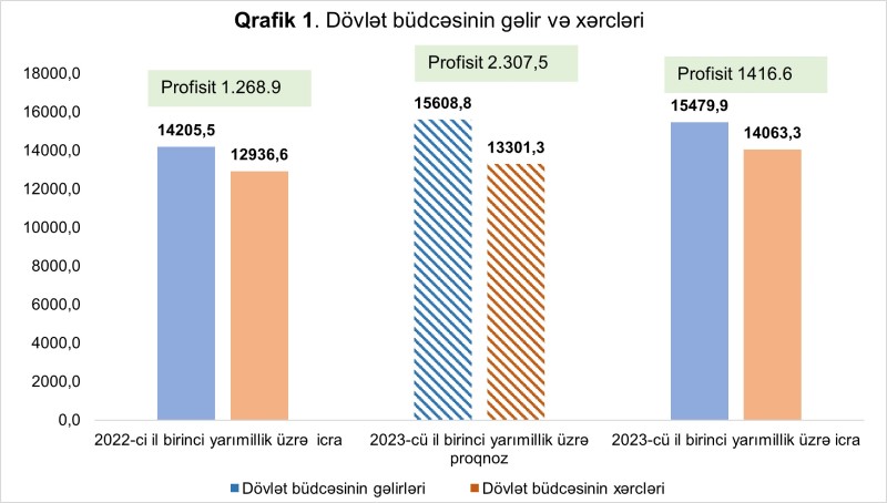 Maliyyə Nazirliyi büdcələrin icrasına dair məlumat yaydı