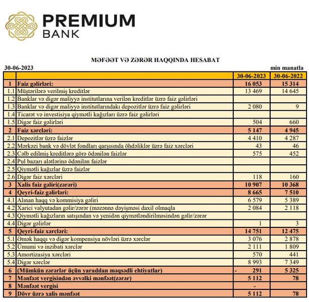 Daha bir bankın vəziyyəti məlum oldu - MƏNFƏƏTİ 65 DƏFƏDƏN ÇOX ARTIB