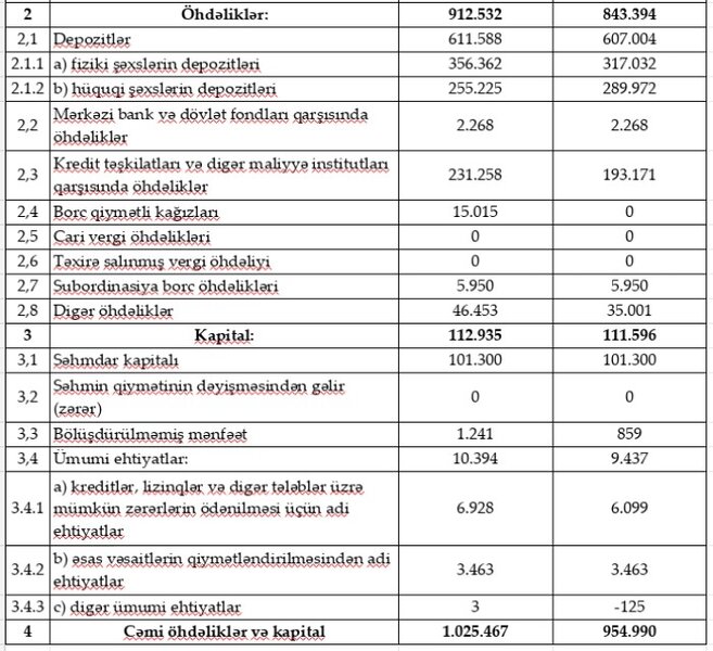 6 ayda 10 milyon manatdan çox xalis mənfəət əldə etmiş bank - İKİQAT ARTIMA NAİL OLUB