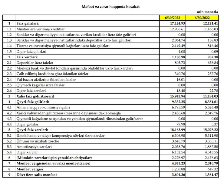 Daha bir Bankın maliyyə vəziyyəti məlum oldu - MƏNFƏƏTİ KƏSKİN ARTIB