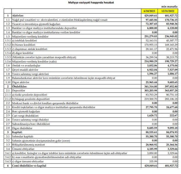 Daha bir Bankın maliyyə vəziyyəti məlum oldu - MƏNFƏƏTİ KƏSKİN ARTIB