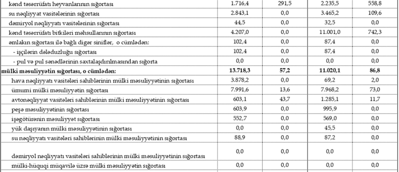 Azərbaycanın sığorta bazarı əsasən 3 sığorta növünün hesabına böyüyüb - 84 FAİZLİK PAY