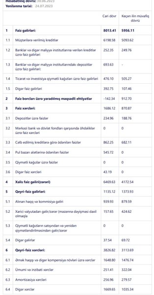 Bank xalis mənfəətinin 14 dəfə artdığını açıqladı