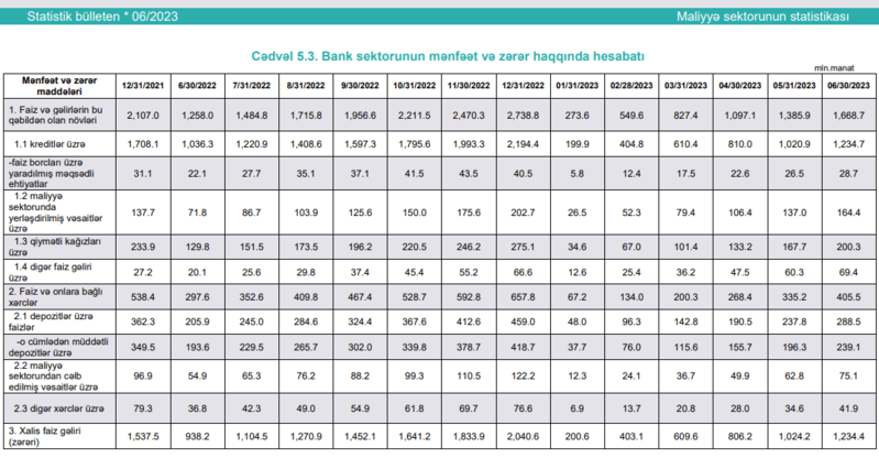 Azərbaycanın bank sektoru ilk yarımildə ₼563.3 mln. xalis mənfəət əldə edib