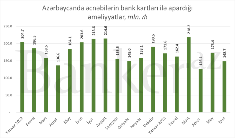 Azərbaycanda turistlərin ilin ilk yarısında bank kartları ilə əməliyyatları 7% azalıb