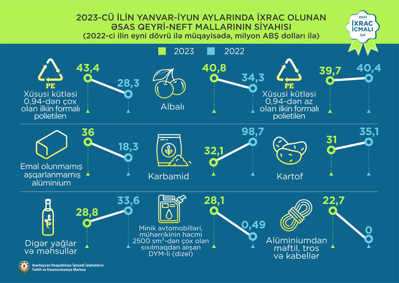 Elektrik enerjisi birinci, pomidor ikinci, pambıq mahlıcı üçüncü olub - İXRAC İCMALI