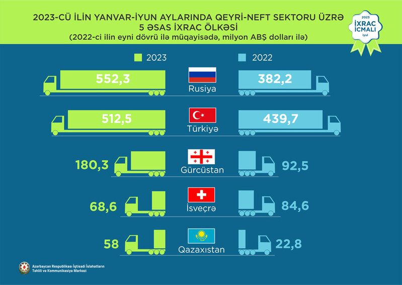 Elektrik enerjisi birinci, pomidor ikinci, pambıq mahlıcı üçüncü olub - İXRAC İCMALI