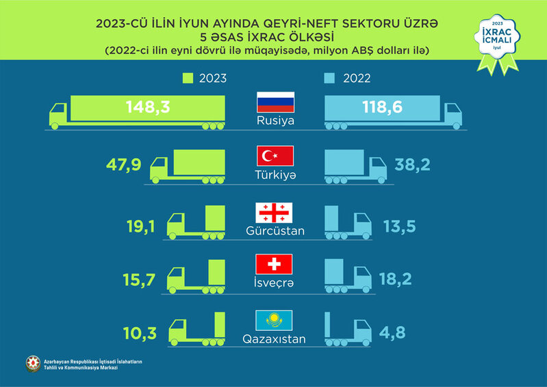 Elektrik enerjisi birinci, pomidor ikinci, pambıq mahlıcı üçüncü olub - İXRAC İCMALI