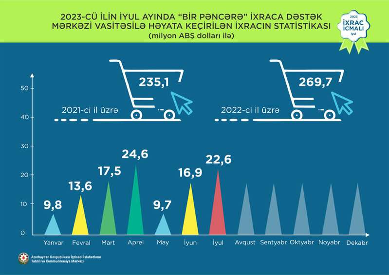 Elektrik enerjisi birinci, pomidor ikinci, pambıq mahlıcı üçüncü olub - İXRAC İCMALI