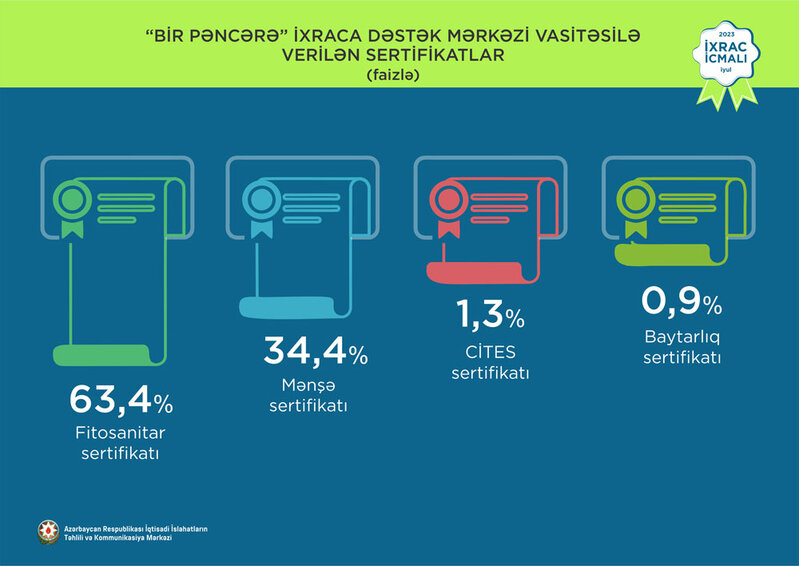 Elektrik enerjisi birinci, pomidor ikinci, pambıq mahlıcı üçüncü olub - İXRAC İCMALI