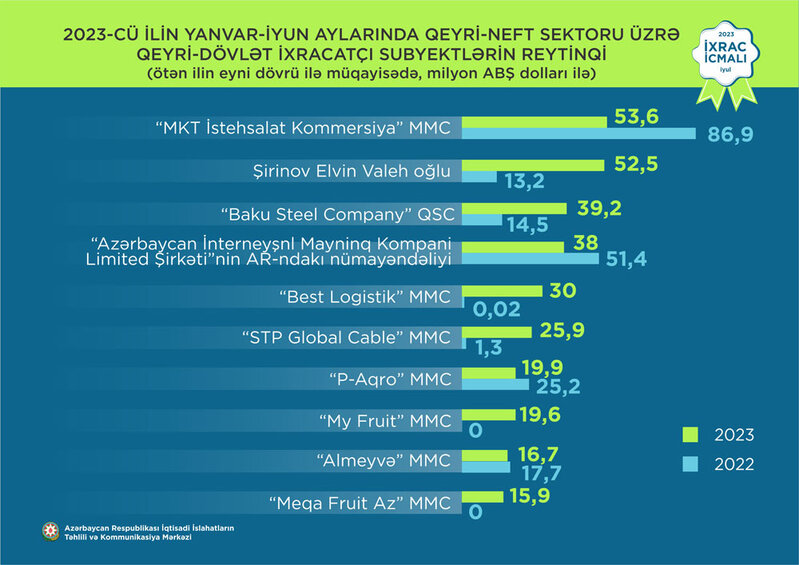 Elektrik enerjisi birinci, pomidor ikinci, pambıq mahlıcı üçüncü olub - İXRAC İCMALI