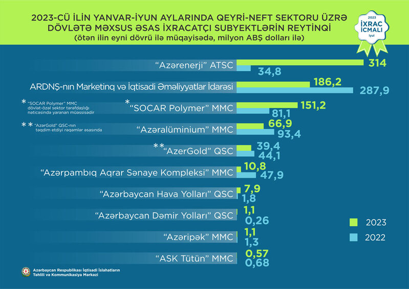 Elektrik enerjisi birinci, pomidor ikinci, pambıq mahlıcı üçüncü olub - İXRAC İCMALI