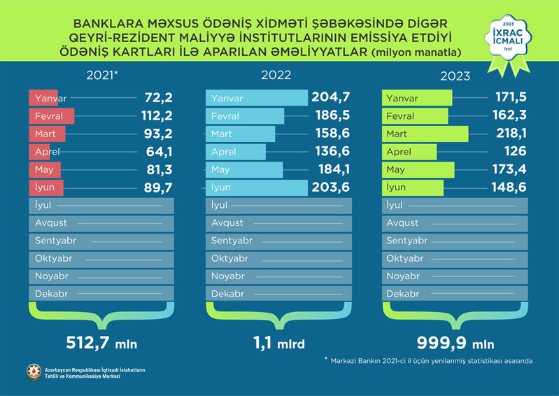 Elektrik enerjisi birinci, pomidor ikinci, pambıq mahlıcı üçüncü olub - İXRAC İCMALI