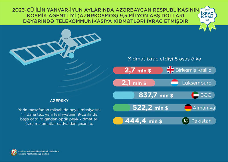 Azərkosmos-dan 9,5 milyon dollarlıq ixrac