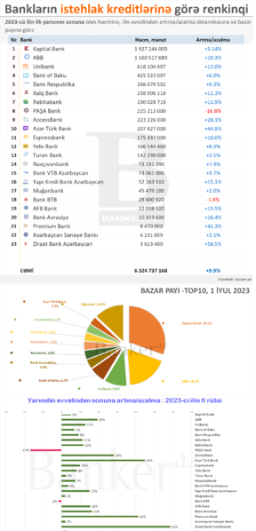 Bankların istehlak kreditləri: həcm, bazar payı, 2023-cü ilin ilk yarısı üzrə dinamikası [renkinq]