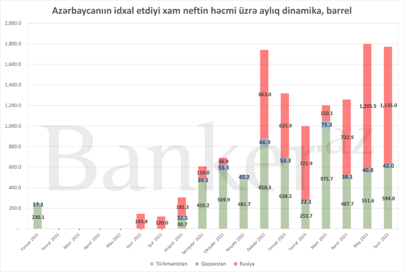 Azərbaycan Türkmənistandan neft alışını kəskin artırıb – İlin ilk yarısında 2 milyonluq idxal