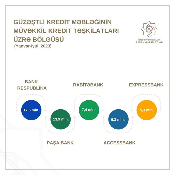 Azərbaycanda 7 ayda ən çox güzəştli kredit verən banklar – TOP 5