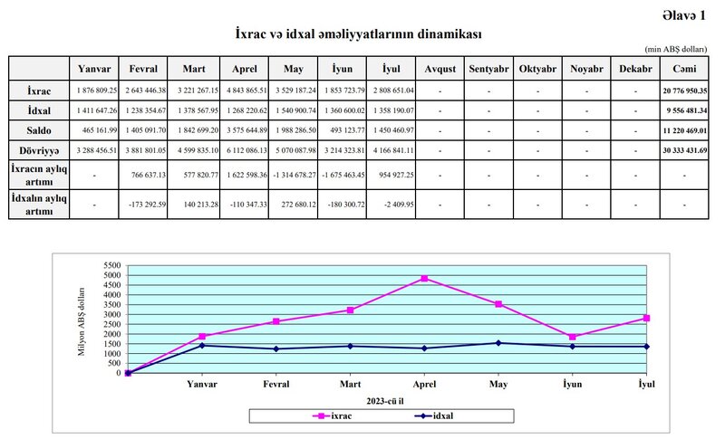 Azərbaycanın ixracı azalıb, idxalı artıb, müsbət saldo kiçilib