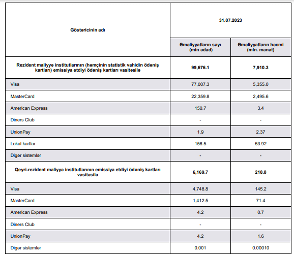 Ölkədə ən çox hansı bank kartları ilə ödəniş edilir?