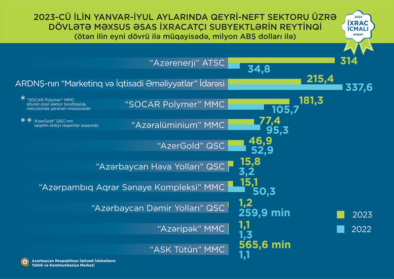 Azərbaycanın iri ixrac şirkətlərinin adları və gəlirləri açıqlandı - SİYAHI