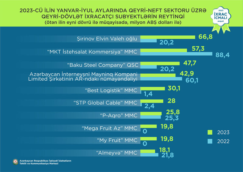 Azərbaycanın iri ixrac şirkətlərinin adları və gəlirləri açıqlandı - SİYAHI