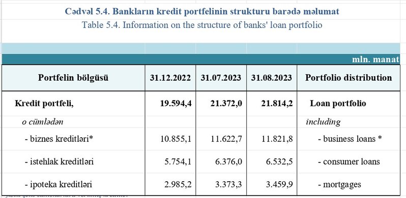 Əhalinin banklara borcu 10 milyard manata çatır