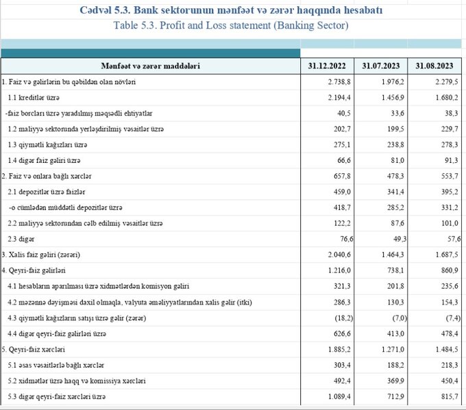 8 ayda kreditlərdən 1 milyard 680 milyon manatlıq faiz gəliri