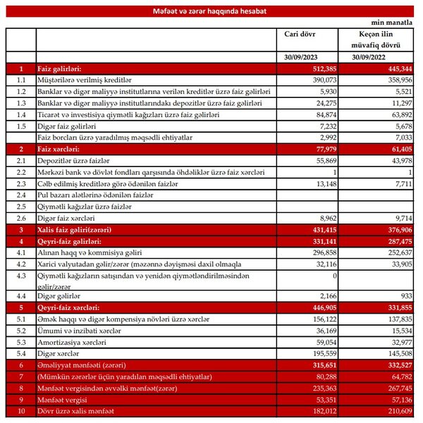 Kapital Bank 9 ayı 182 milyon manat xalis mənfəət ilə bağlayıb