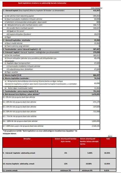 Kapital Bank 9 ayı 182 milyon manat xalis mənfəət ilə bağlayıb