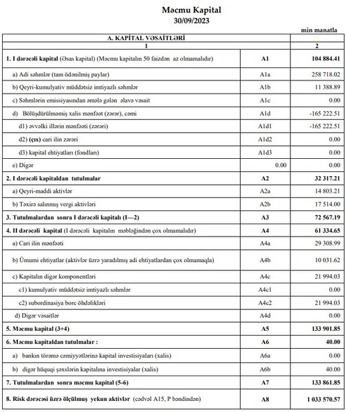 AccessBank maliyyə nəticələrini açıqlayıb