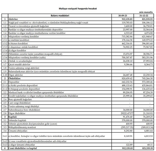 Böyük zərərlərdən sonra mənfəətlə işləməyi bacaran bank