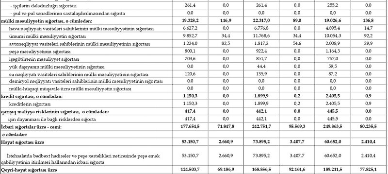 Şirkətlər və siniflər üzrə hesablanmış sığorta haqları və verilmiş ödənişlər - SİYAHI