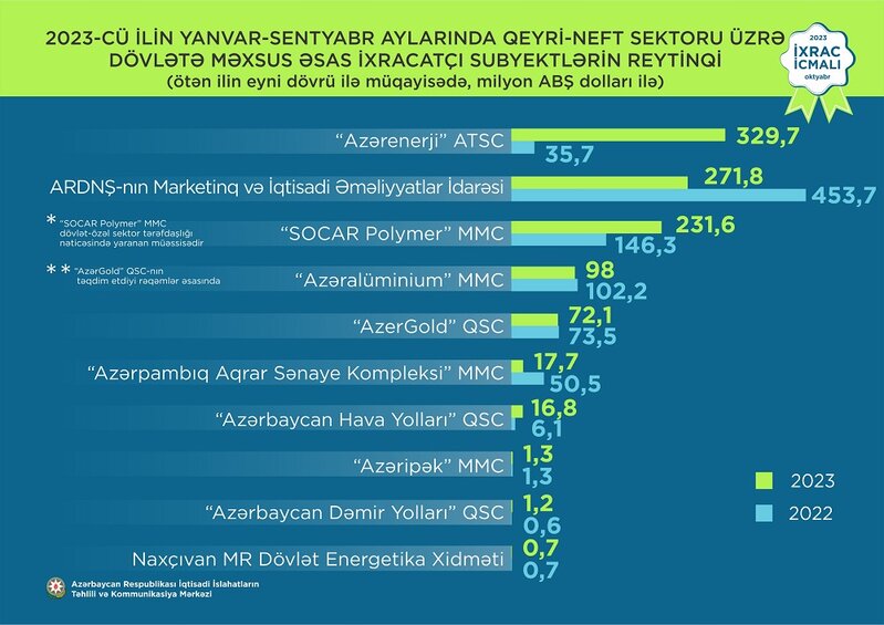 Elektrik enerjisi 1-ci, pomidor 2-ci, qızıl 3-cü olub - İXRAC İCMALI AÇIQLANDI