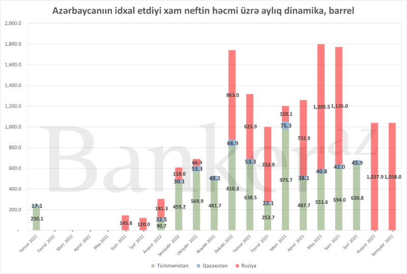 Azərbaycan neftin bir tonunu xaricdən 8-ə alır, xaricə 0-a satır