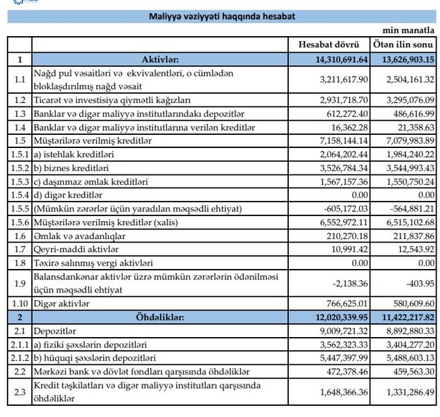 ABB mənfəətində yüksək artım açıqladı – BANKIN 1-Cİ RÜB ÜZRƏ MALİYYƏ VƏZİYYƏTİ MƏLUM OLDU