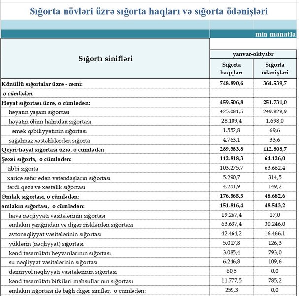 Sığorta şirkətlərinin yığdıqları haqq 10 ayda 1 milyard manatı aşıb