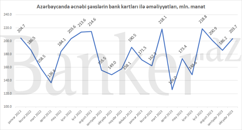 Əcnəbilər on aya bank kartları ilə ₼1.6 milyard əməliyyat aparıblar