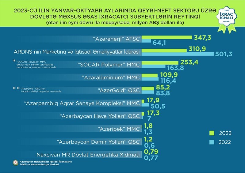 İxracdan ən çox gəlir əldə edən Azərbaycan şirkətləri - SİYAHI