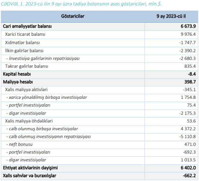 Azərbaycanın cari əməliyyatlar hesabında 44% azalma olub