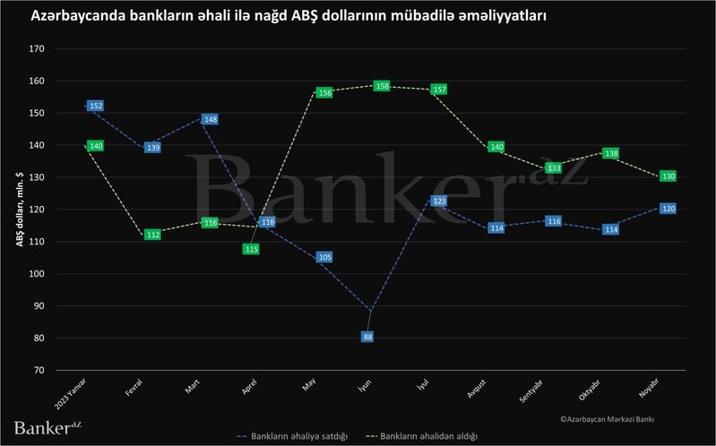 Əhali nağd uploads/news/1703842722_c74879d0dc1aa6e54d62da6e8cfb8e07.jpg.5 milyardı banklarda manata dəyişdirib – İlk dəfə bankların illik alışı satışı üstələyir